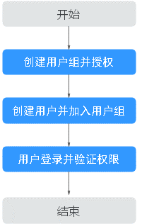 图1-1 给用户授权MRS权限流程.png