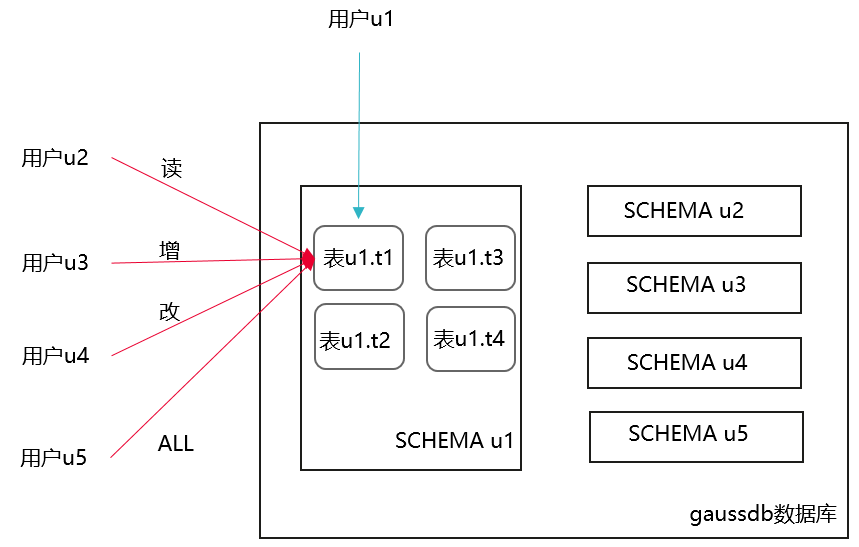 16.5.3 如何给指定用户赋予某张表的权限.png