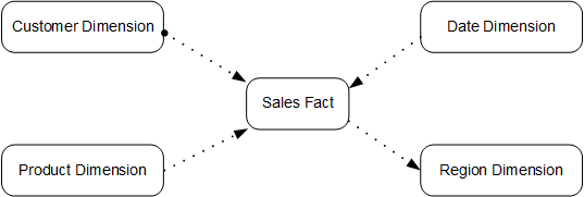 图2-1 星型模型.png