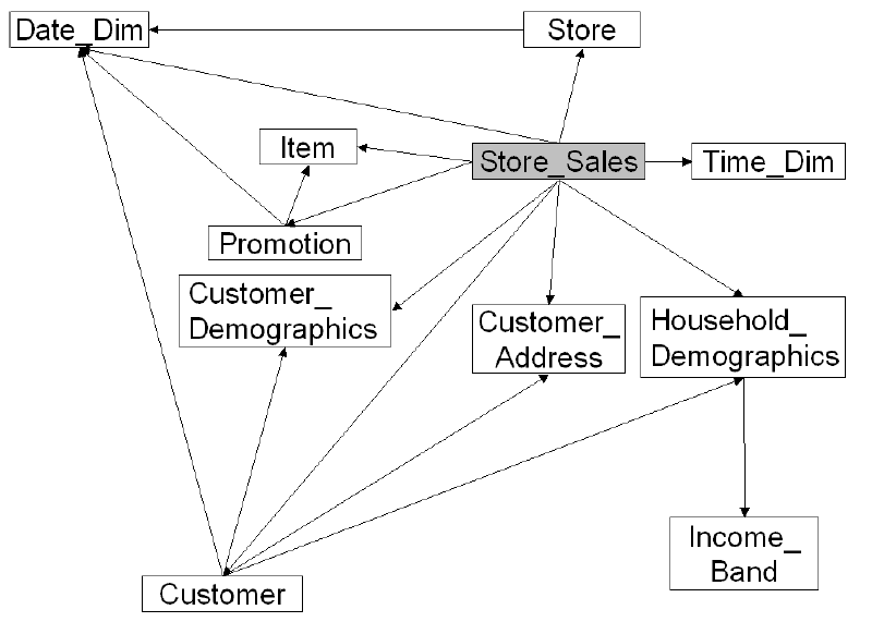 图2-3 TPC-DS Store Sales ER-Diagram.png