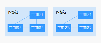 图1-1 区域和可用区.png