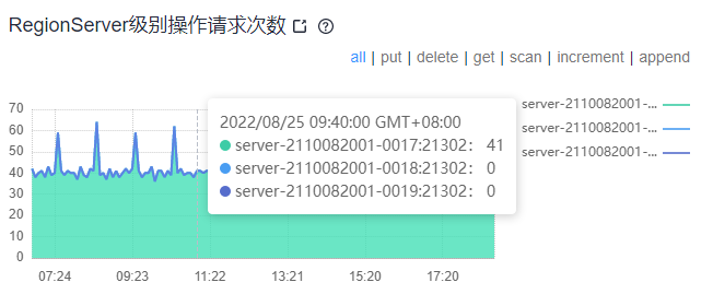 RegionServer级别操作请求次数.png