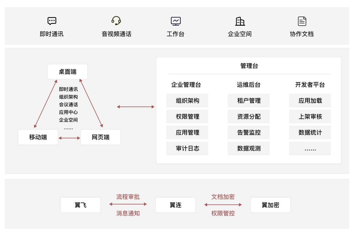 方案架构