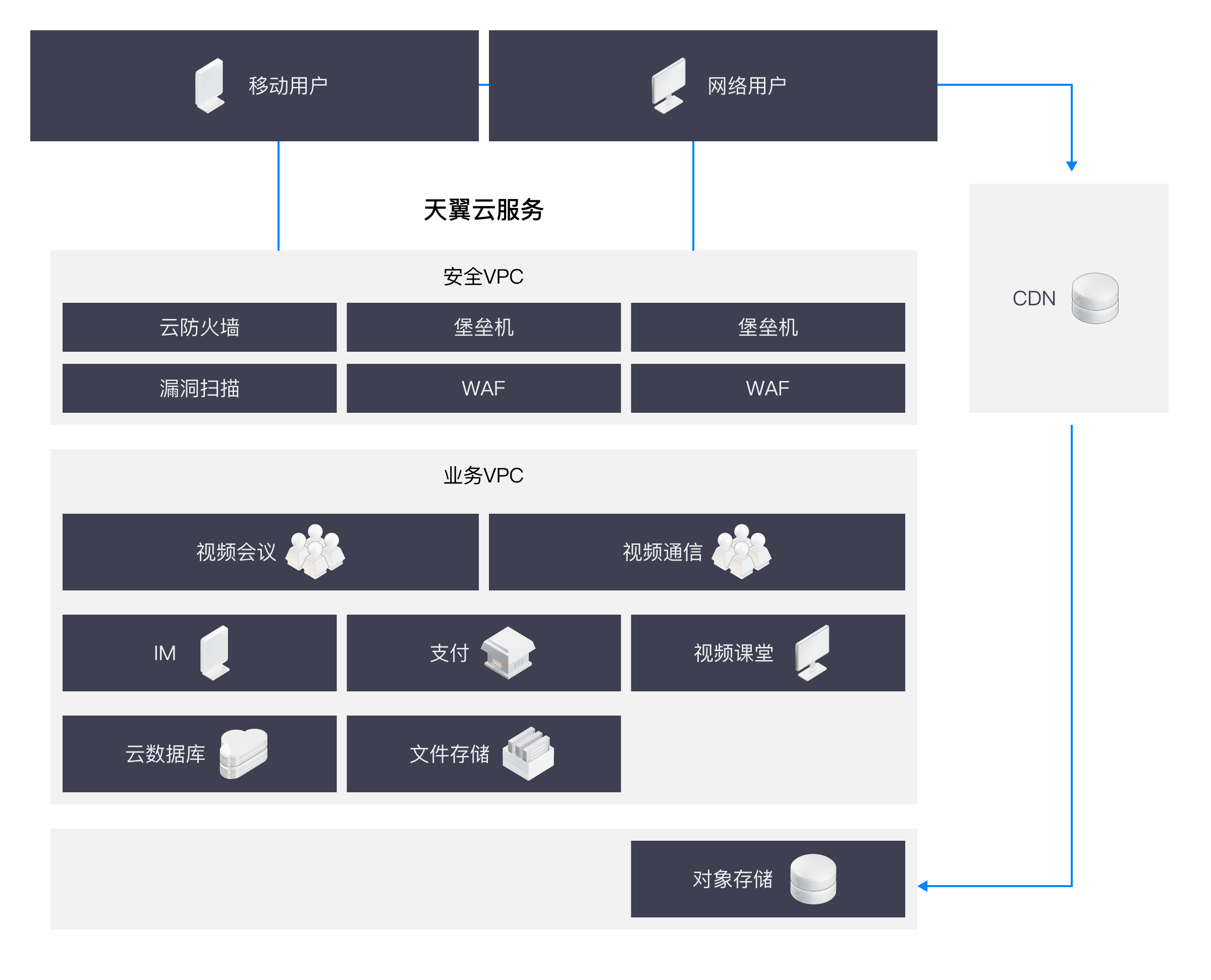 方案架构