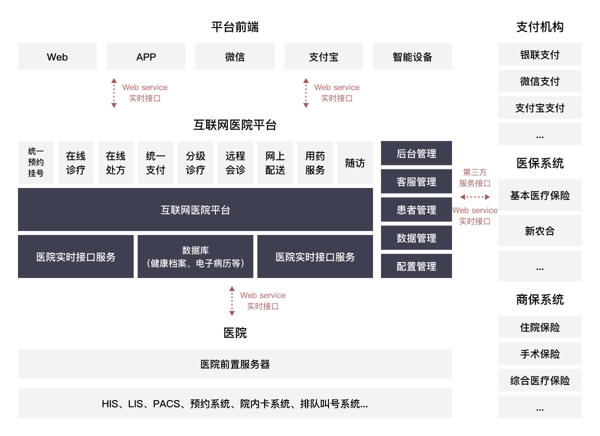 方案架构