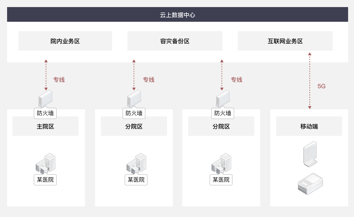 方案架构