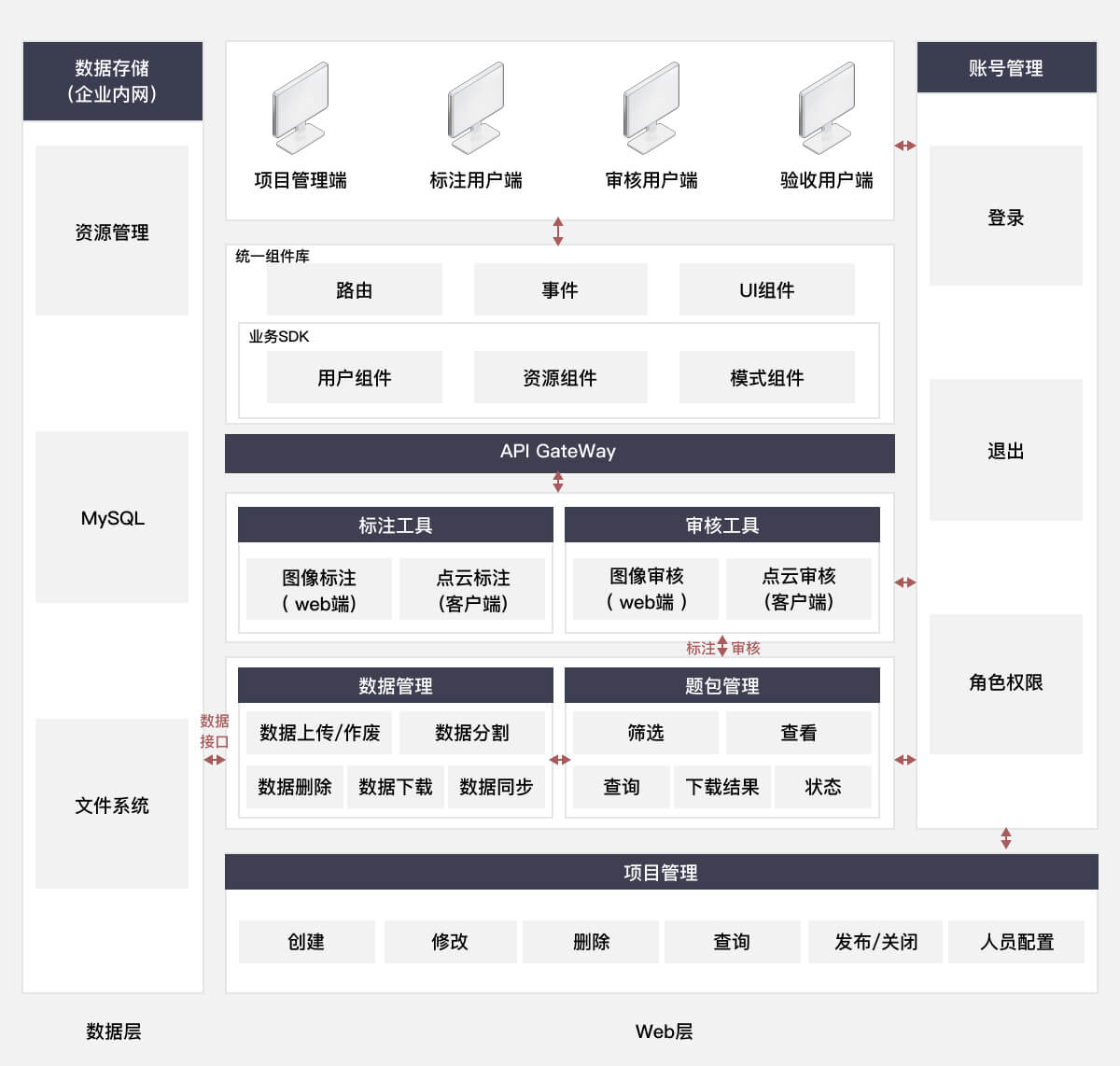 方案架构