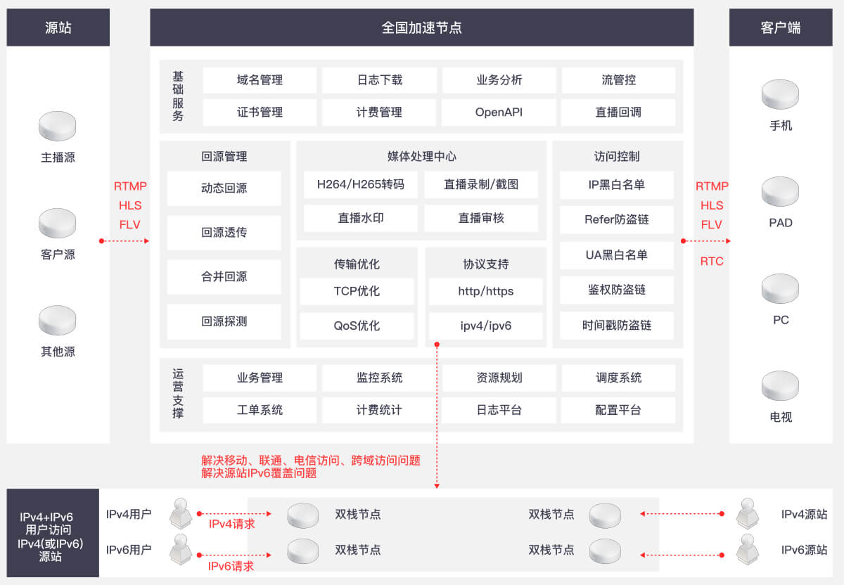 方案架构